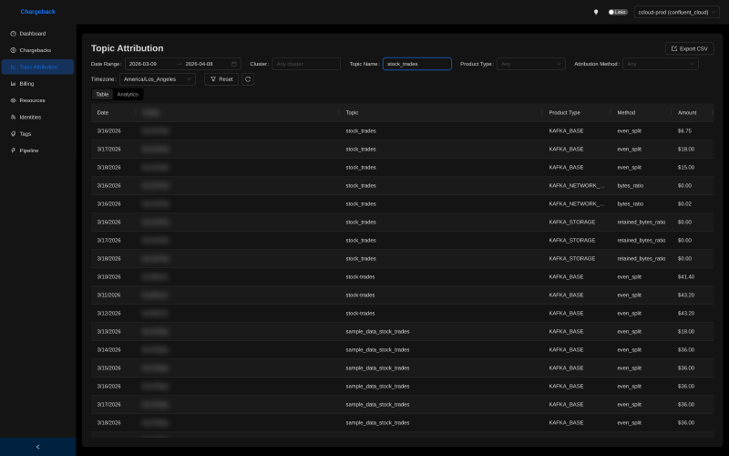 Topic attribution table showing per-row Method column with values like bytes_ratio, retained_bytes_ratio, and even_split