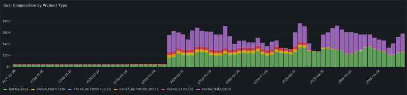Daily cost composition by Confluent product category, stacked over six months. The left half is nearly flat because the Prometheus scrape target was not yet wired up in this environment.