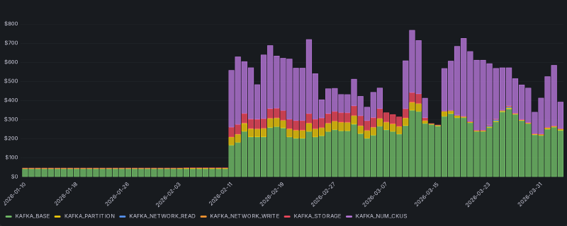 Daily cost composition by Confluent product category, stacked over six months. The left half is nearly flat because the Prometheus scrape target was not yet wired up in this environment.