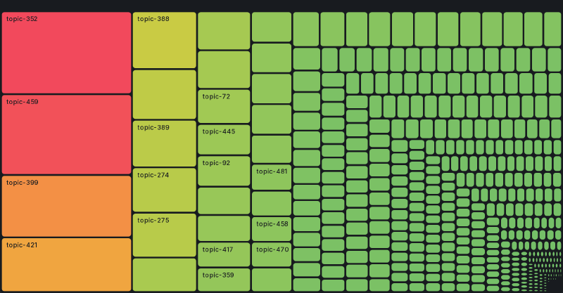 Treemap of topics sized by attributed cost, with the largest topics in red and smallest in green