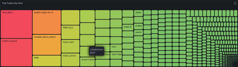 Treemap of topics sized by attributed cost, with the largest topics in red and smallest in green