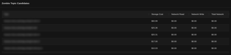 Zombie Topic Candidates table from chitragupta. Topic names are blurred for privacy, but the cost columns show storage costs of $60.99, $25.36, $20.31, $17.00, and $10.03 with $0.00 network read, write, and total network for every row.