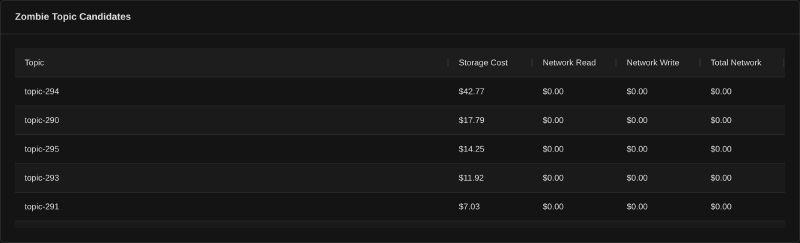 Zombie Topic Candidates table from chitragupta. Topic names are anonymized as topic-N for this post, and the cost columns show storage costs of $42.77, $17.79, $14.25, $11.92, and $7.03 with $0.00 network read, write, and total network for every row.