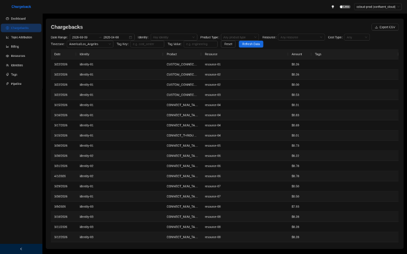 Chitragupta&rsquo;s custom UI Chargebacks page: a row-level grid showing date, identity, product, resource, amount, and tags for every chargeback line item.