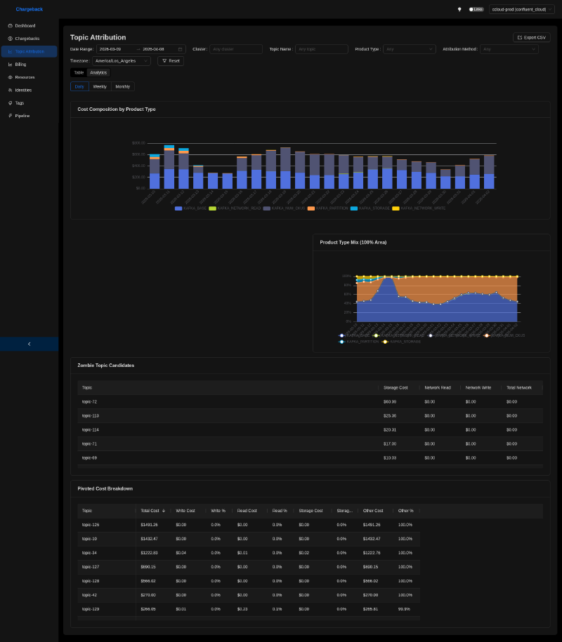 Chitragupta&rsquo;s custom UI Topic Attribution analytics tab: cost composition over time, product type mix, zombie topic candidates table, and pivoted cost breakdown with per-product-type percentages and dollar amounts.