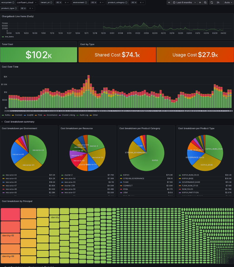 Chitragupta&rsquo;s Grafana Chargeback Overview dashboard: total cost, shared vs. usage split, cost over time stacked by product category, and breakdown pie charts per environment, resource, product category, and product type, with a principal-level cost treemap at the bottom.