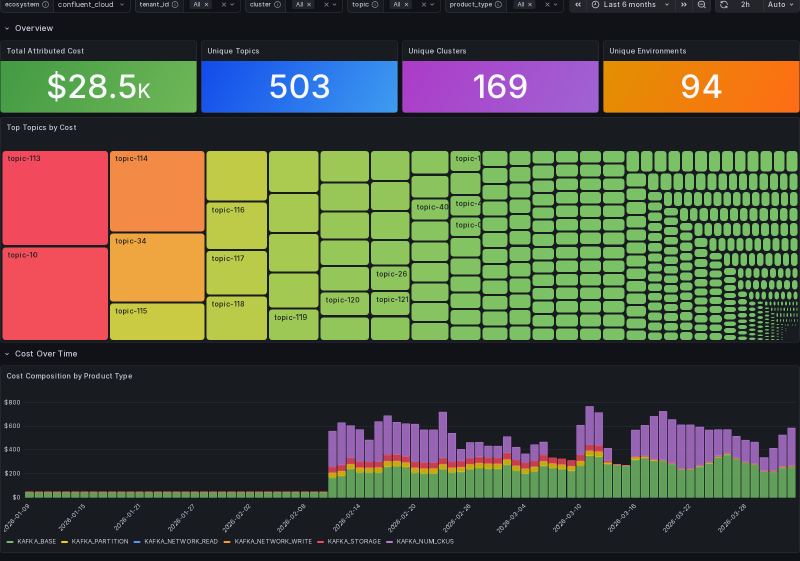 Chitragupta&rsquo;s topic attribution dashboard in Grafana: total attributed cost, unique topics/clusters/environments, a treemap of top topics by cost, and a stacked time series of cost composition by Kafka product type.